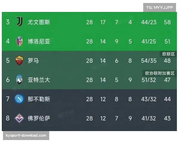 国米在先赛一场情况下 积分达到64分继续领跑 国米在先赛一场情况下 积分达到64分继续领跑